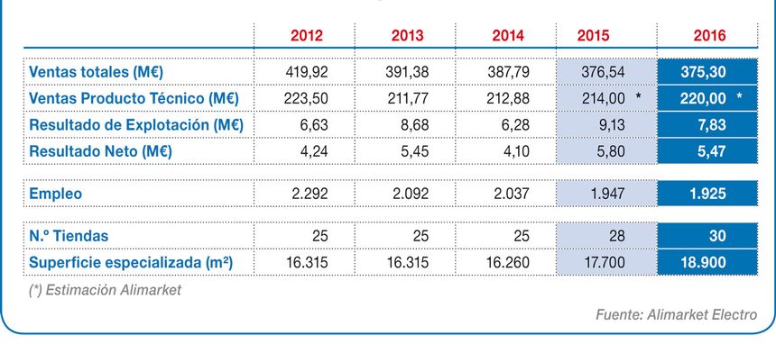 Fnac repite ventas de camino a los 25