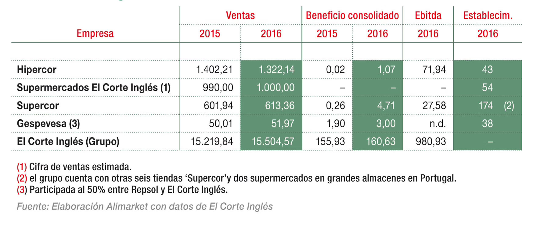 Principales cifras del negocio de distribución alimentaria 
de El Corte Inglés