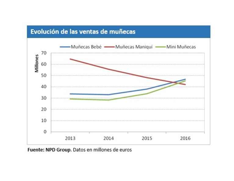 Segmentación categoría de Muñecas