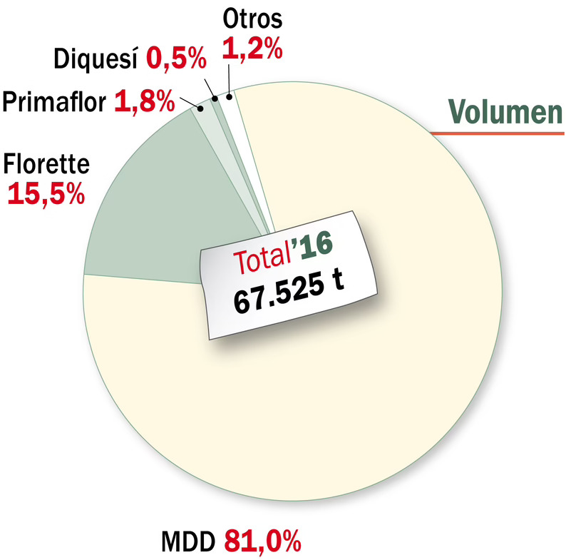 Cuotas del mercado de IV Gama en volumen 2016 (*) (+)