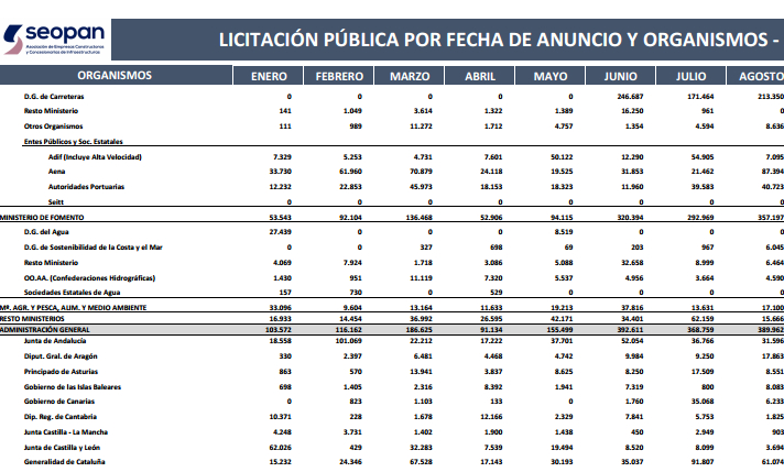 En los ocho primeros meses del año, administraciones locales, con 2.984 M€ (+44,5%) y autonómicas, con 2.380 M€ (+31,5%), siguen tirando del carro