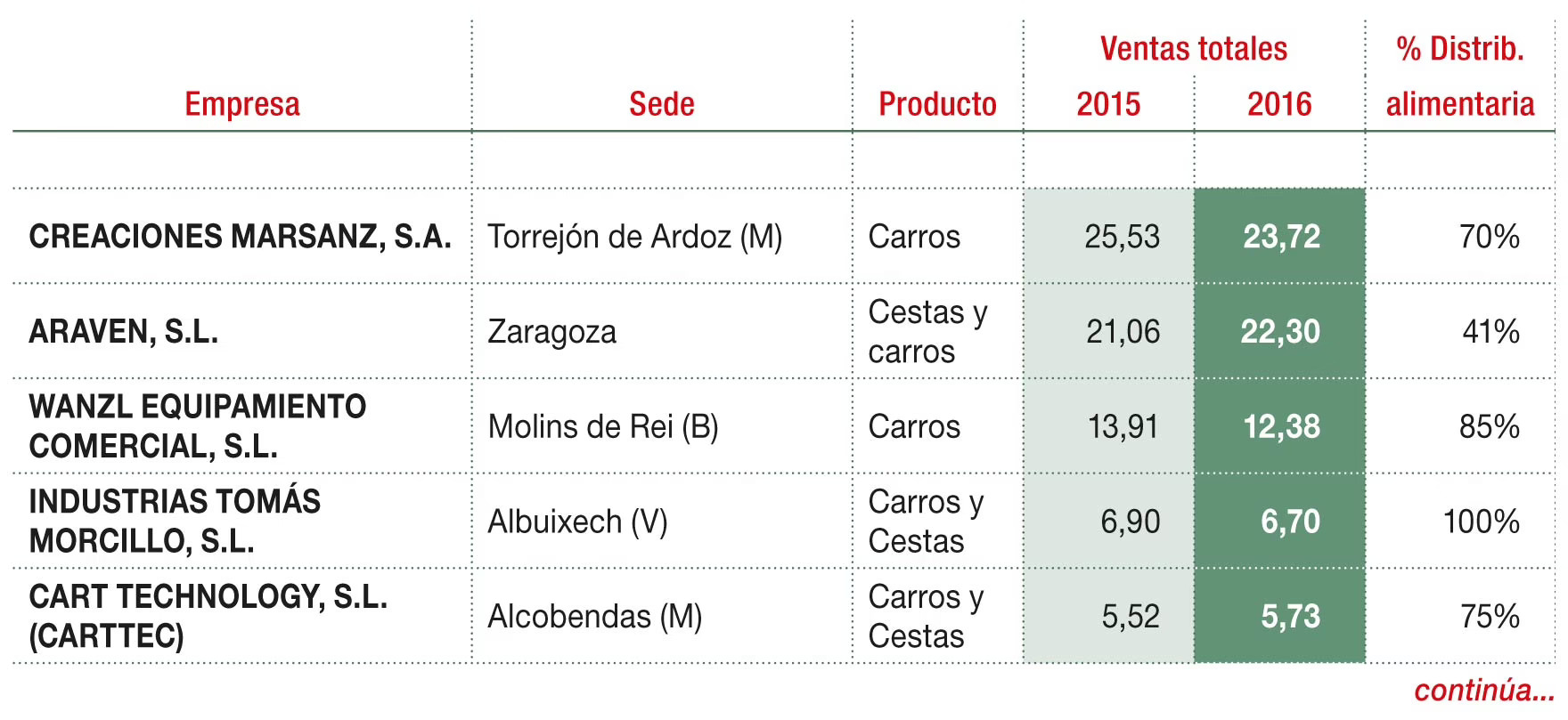 Principales empresas de carros y cestas para supermercados/hipermercados (M€)