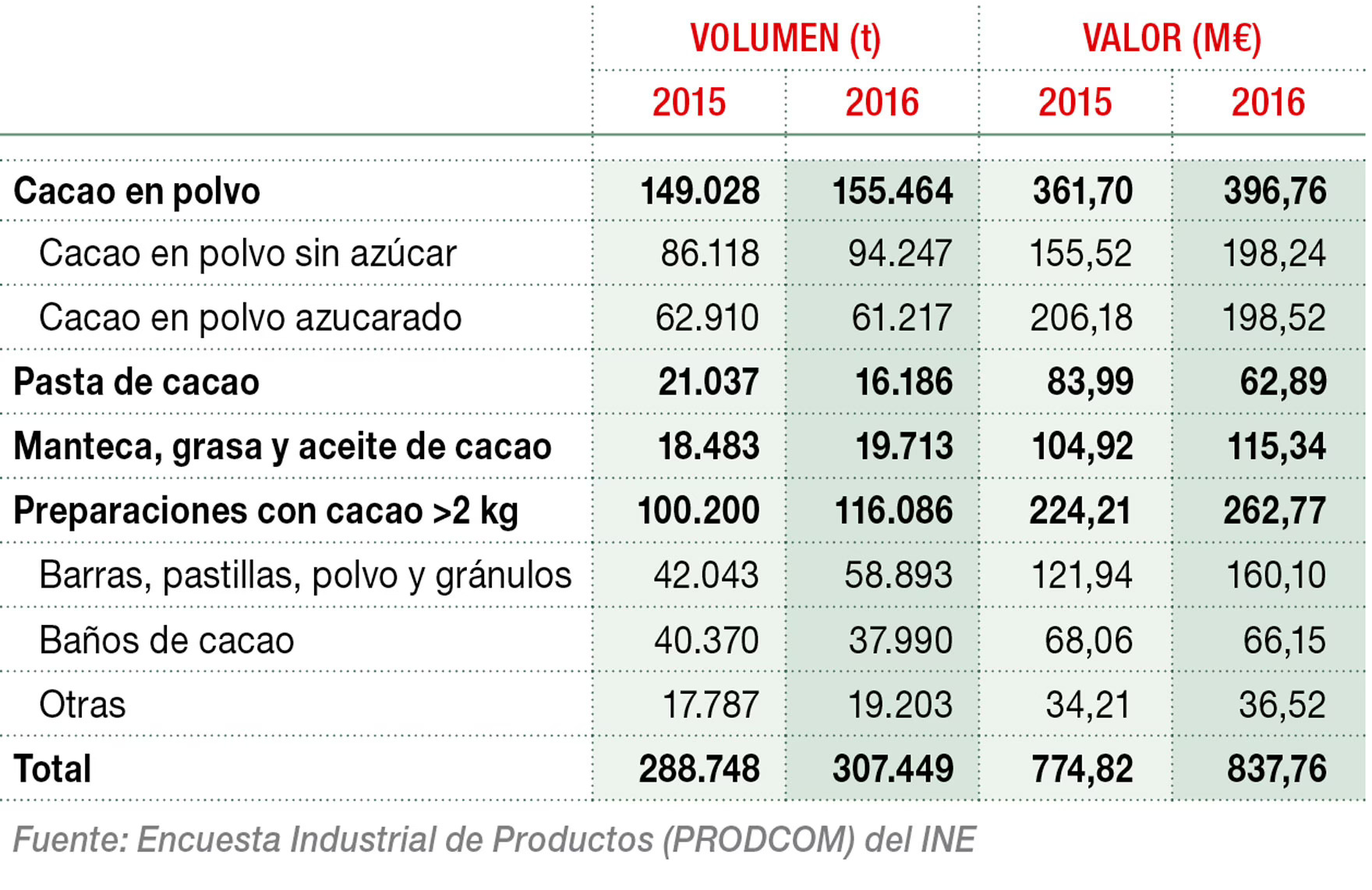 Producción nacional de cacao y chocolate industrial (t)