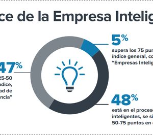 Estudio de Zebra sobre la Empresa Inteligente y la adopción del IoT