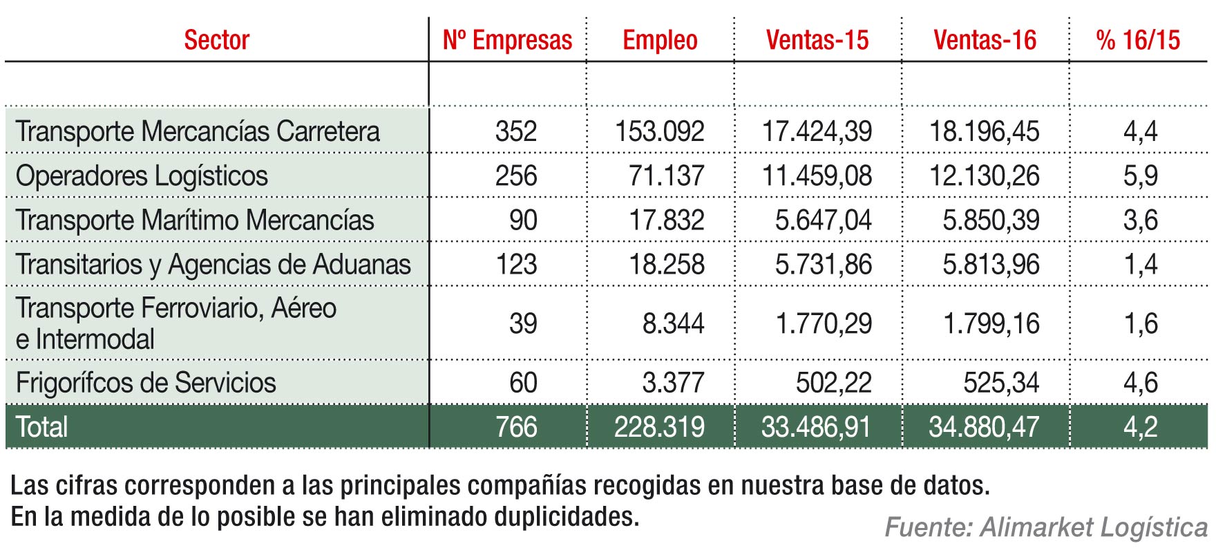 Principales magnitudes de los sectores de Transporte y Logística en 2016 (M€)