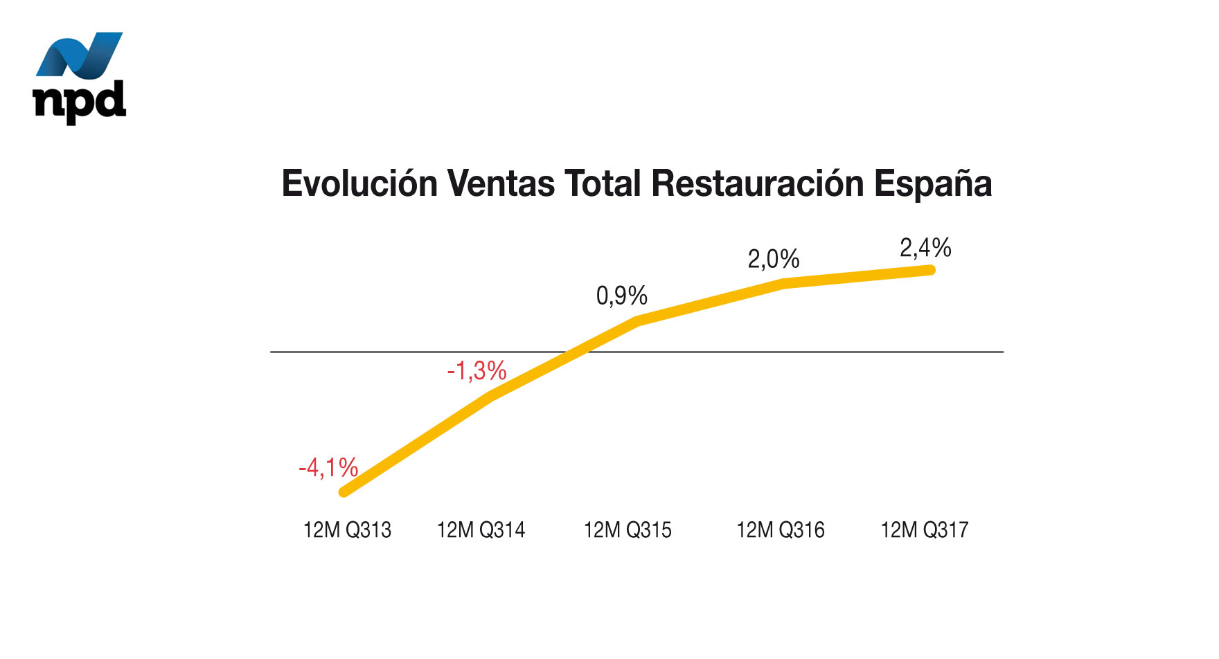 Evolución Ventas Total Restauración España