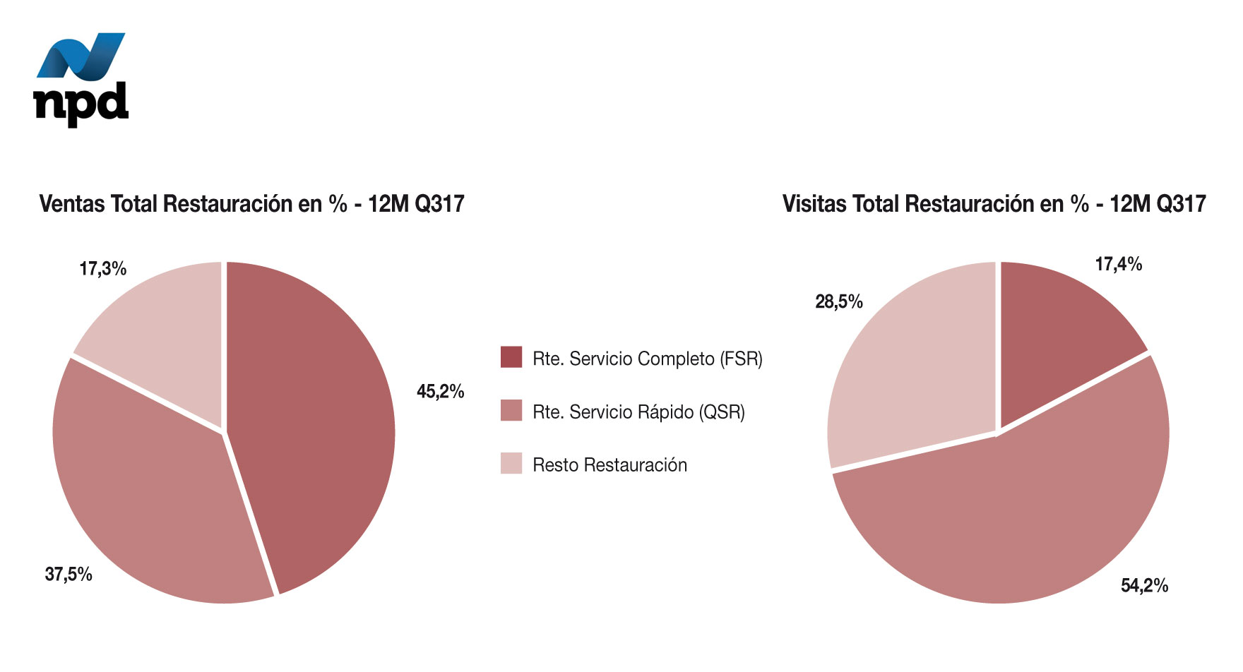 Ventas y Visitas Total Restauración en % - 12M Q317