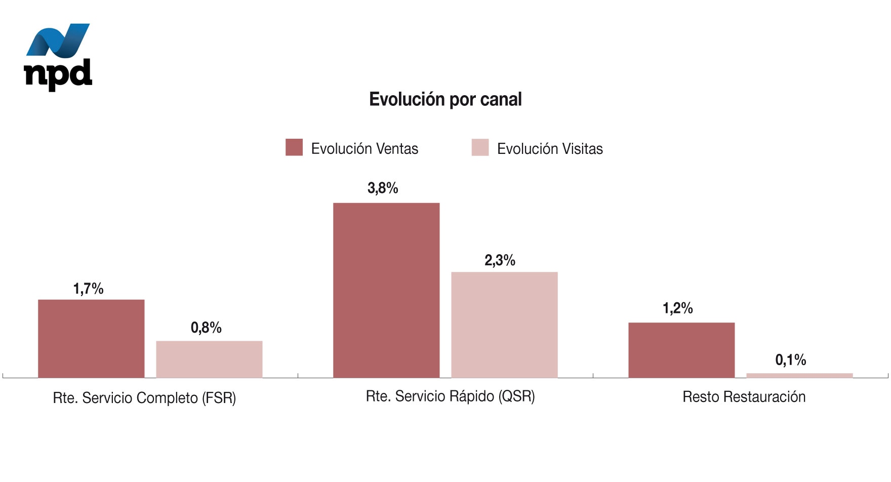 Evolución por canal