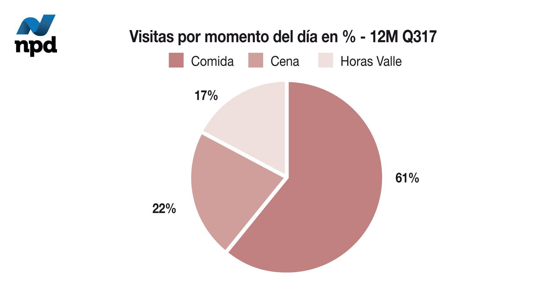 Visitas por momento del día en % - 12M Q317