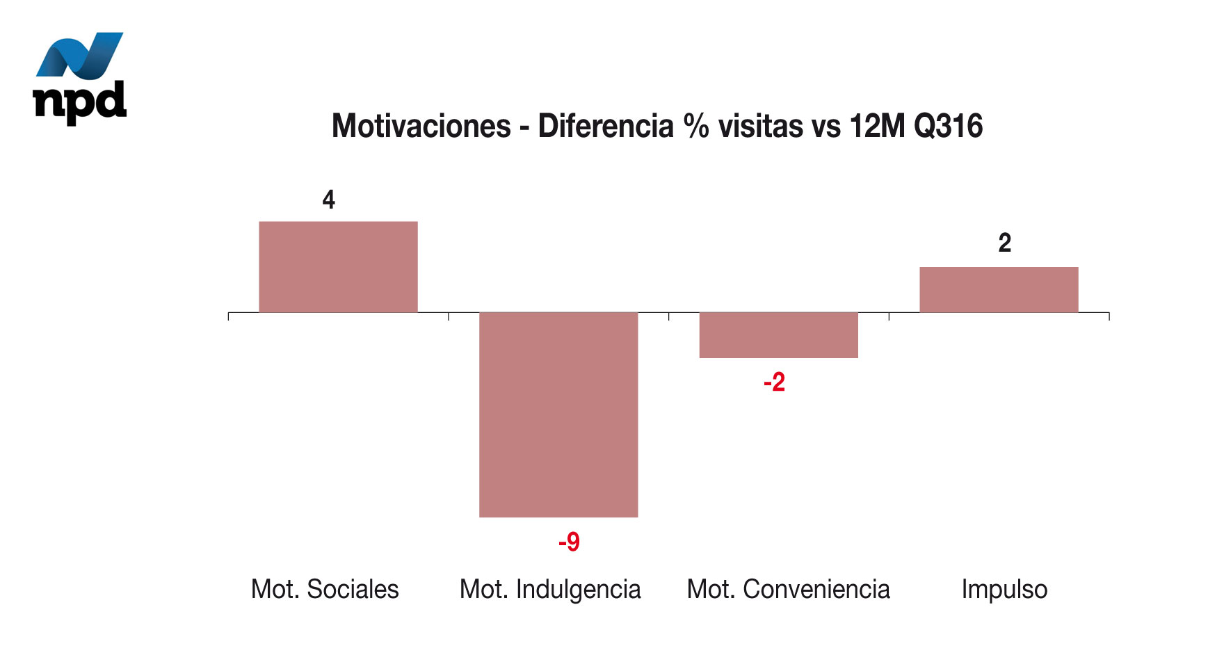 Motivaciónes - Diferencia % visitas vs 12M Q317