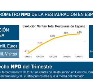 Primer Barómetro NPD en Alimarket Restauración