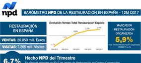 Primer Barómetro NPD en Alimarket Restauración