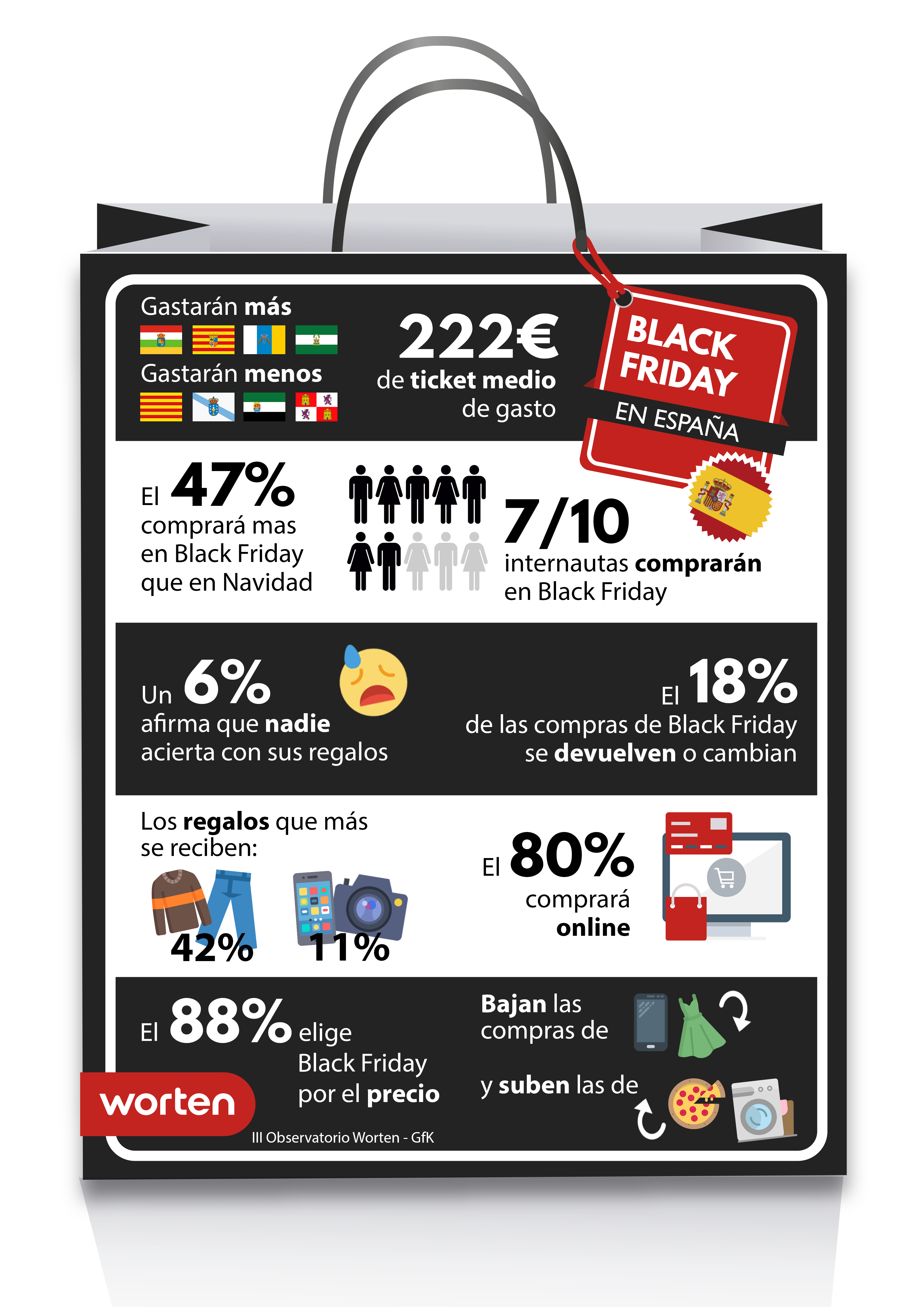 Datos del III Observatorio Worten-GfK sobre el Black Friday 2017.