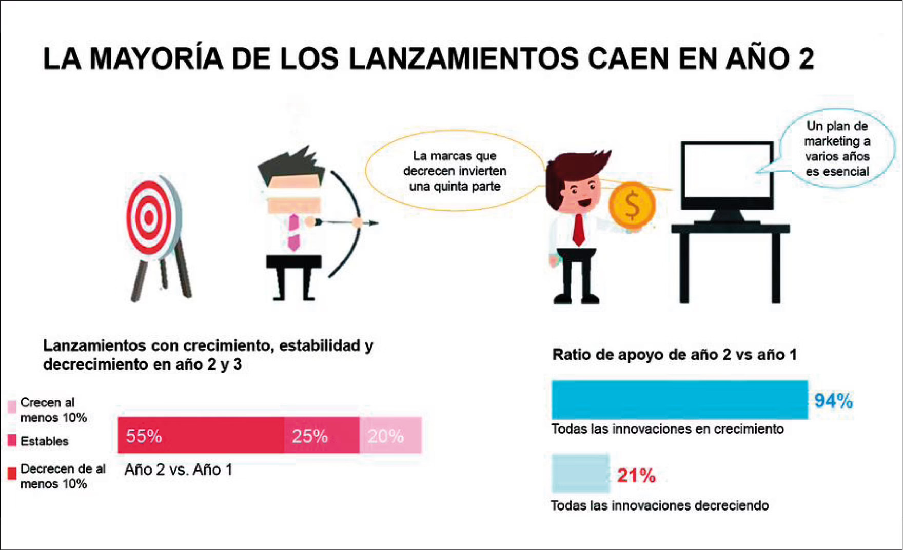 Lanzamientos, mucho margen de mejora