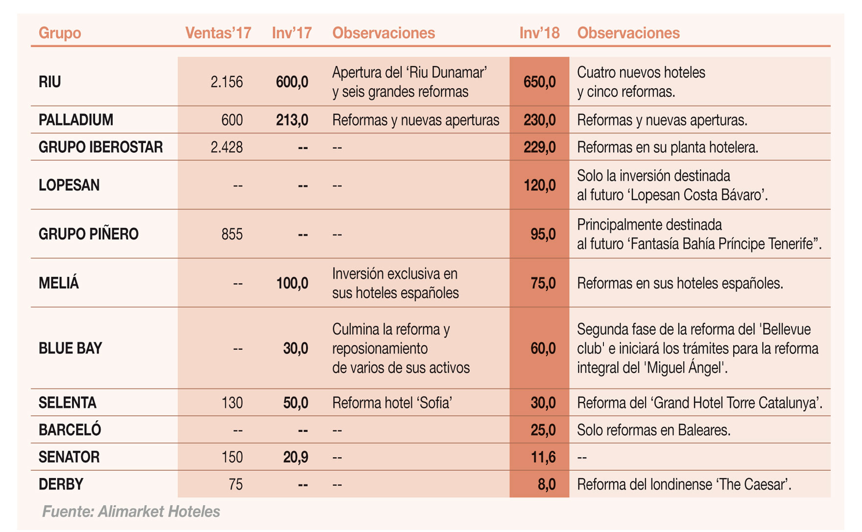 Principales inversiones anunciadas en Fitur'2018 por los grupos hoteleros (M€)