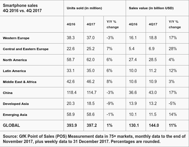 Evolución de las ventas de smartphones en el cuarto trimestre de 2017.