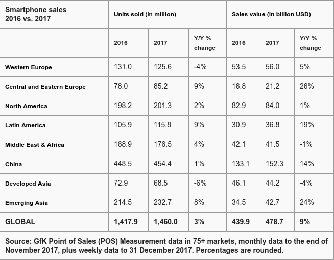 Evolución de las ventas de smartphones en 2017.