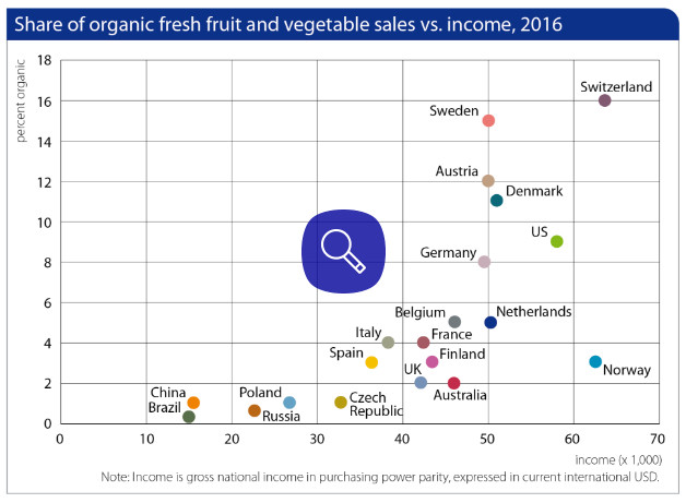 Porcentaje de las ventas por países de productos hortofrutícolas ecológicos