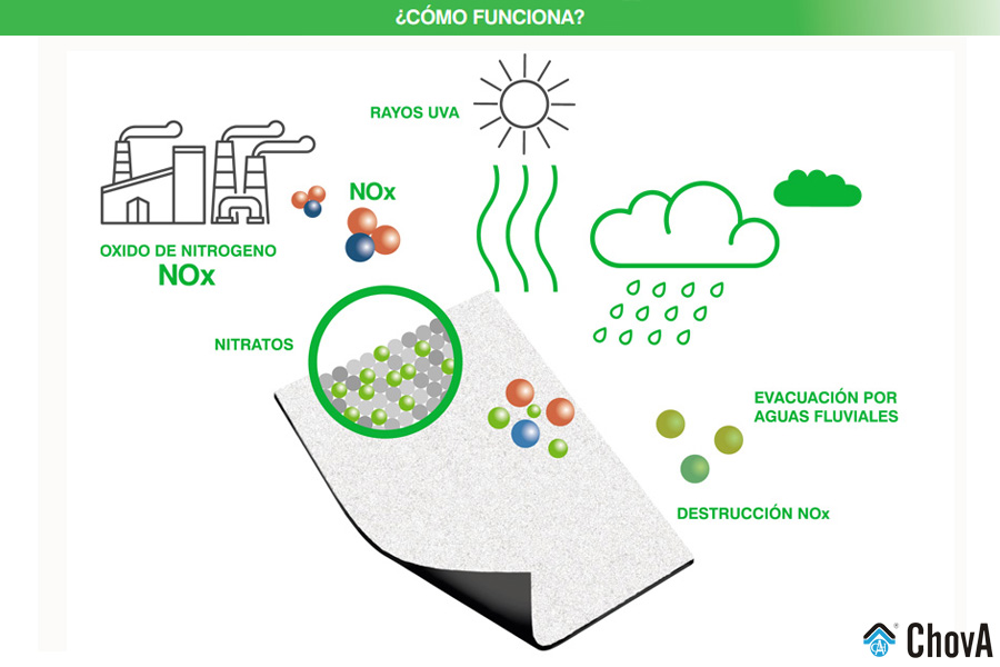 ChovA lanza su nueva lámina impermeabilizante y descontaminante