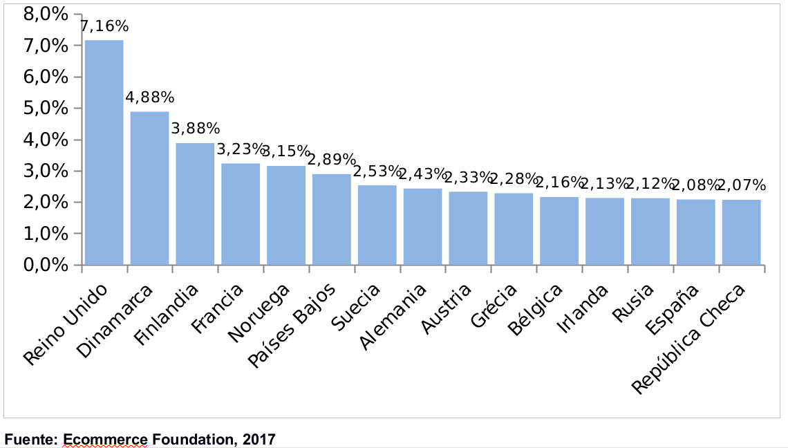Top 15 de % de ventas de e-commerce respecto al PIB. 2016