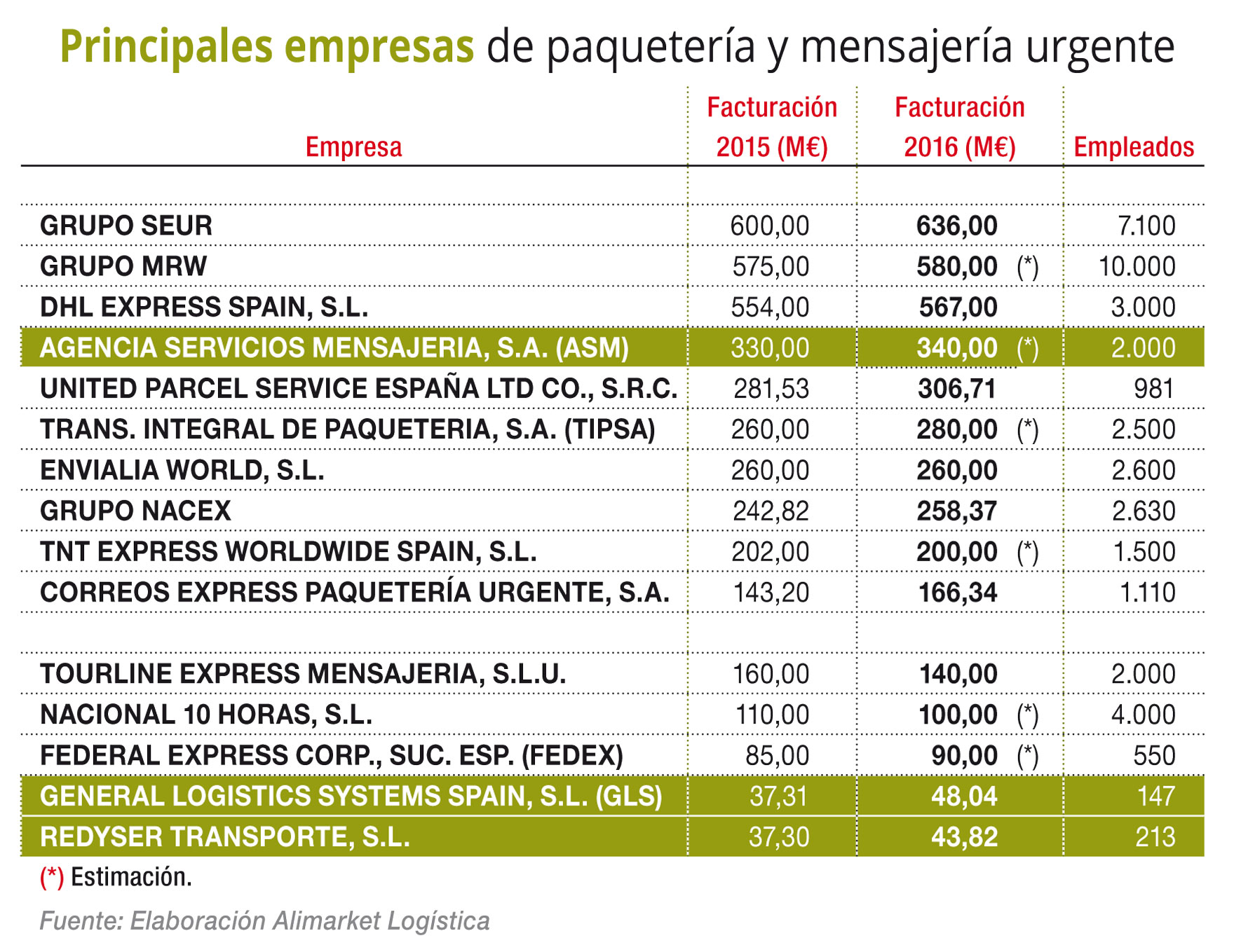 Principales empresas de paquetería y mensajería urgente