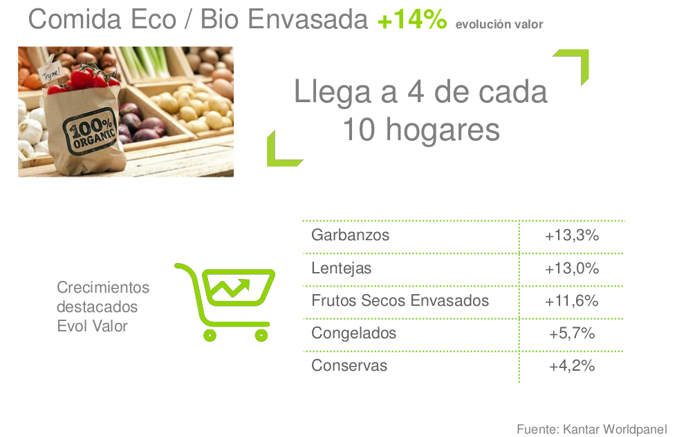 Las opciones saludables  impulsan las ventas de la alimentación envasada