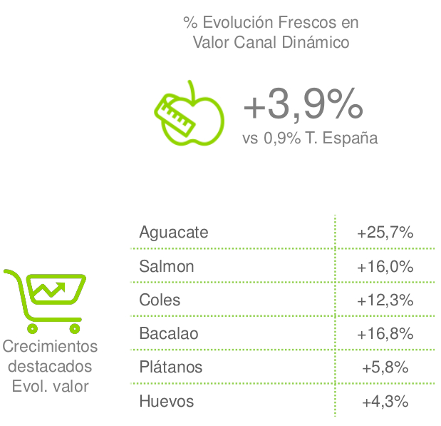 El gasto en frescos aumentó un 0,9%, aunque retrocedió un 0,5% en volumen
