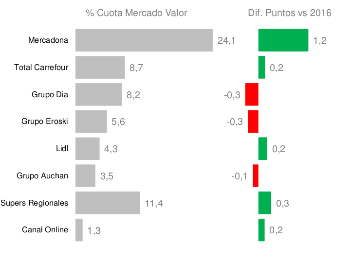 Mercadona se consolida como líder, Lidl y los regionales aguantan el pulso