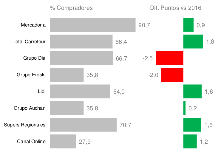 Carrefour fue la cadena que captó más clientes en 2017