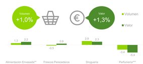 El gran consumo creció un 1,3% en 2017