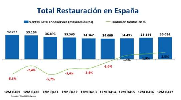 Los bares y restaurantes españoles crecen por tercer año