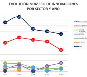 7 operadores concentran casi el 50% de la innovación en gran consumo