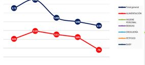 7 operadores concentran casi el 50% de la innovación en gran consumo