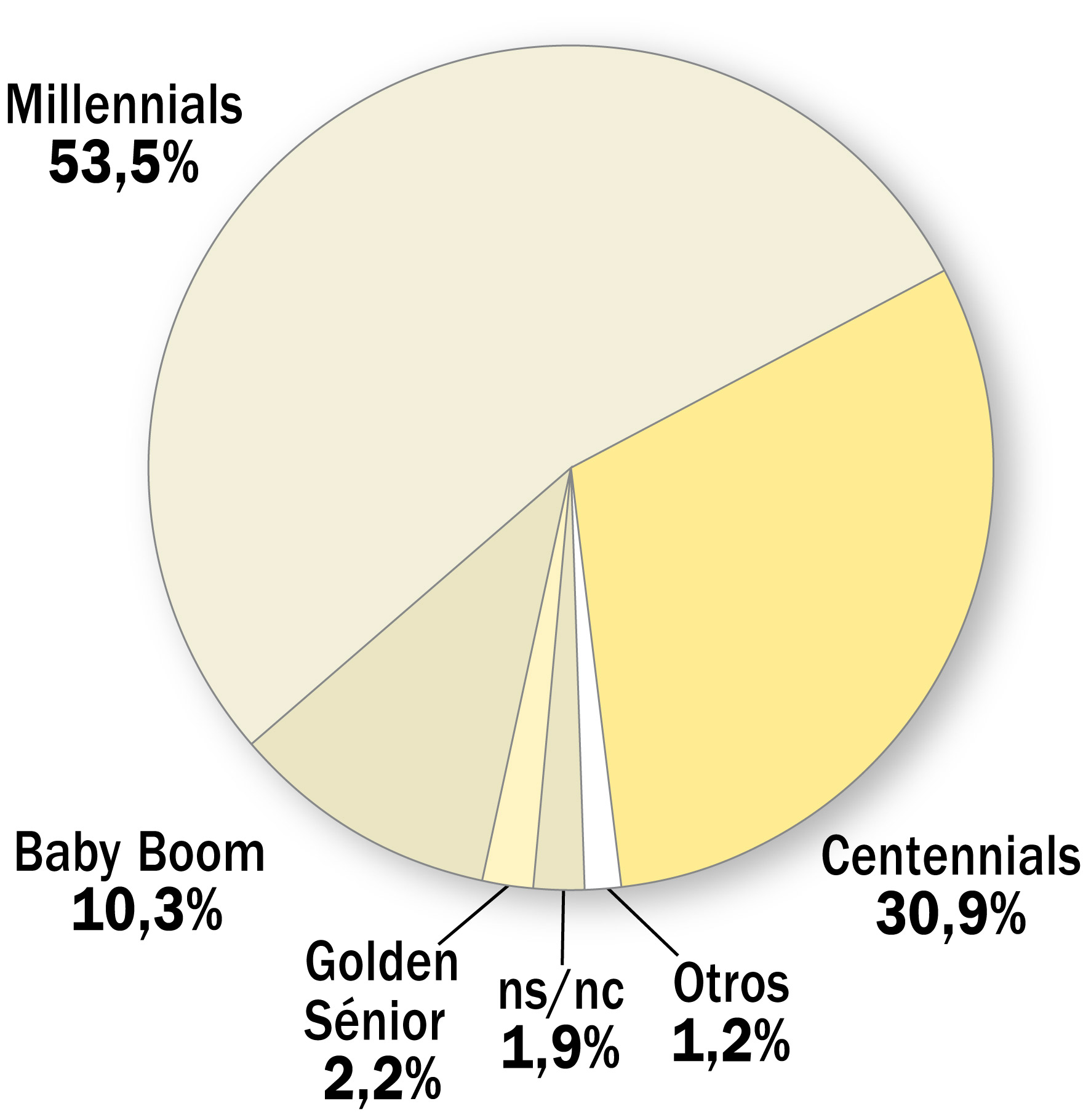 ¿Qué segmentos generacionales considera que pueden aportar más cambios al mundo del E+E y el consumo en general?