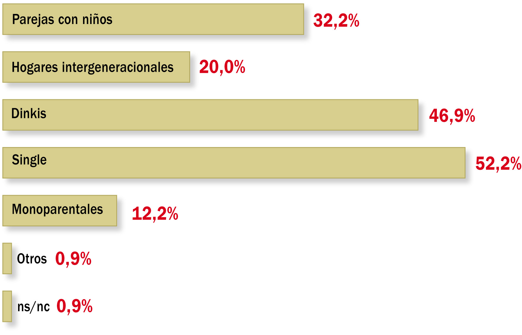 Por tipos de hogar, ¿qué segmentos considera que pueden aportar más cambios al mundo del E+E y el consumo en general en los próximos años (1)