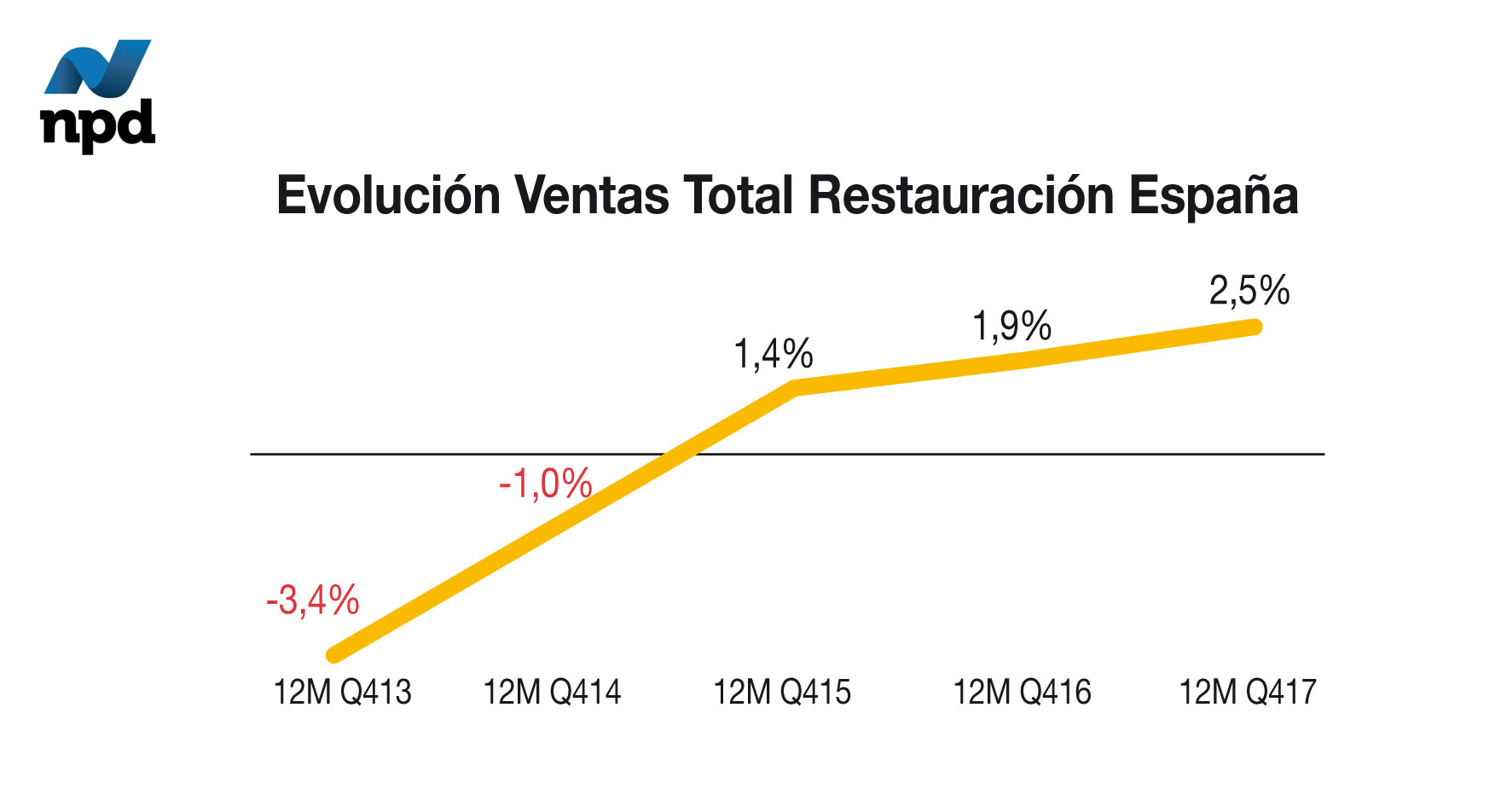 Evolución Ventas Total Restauración España