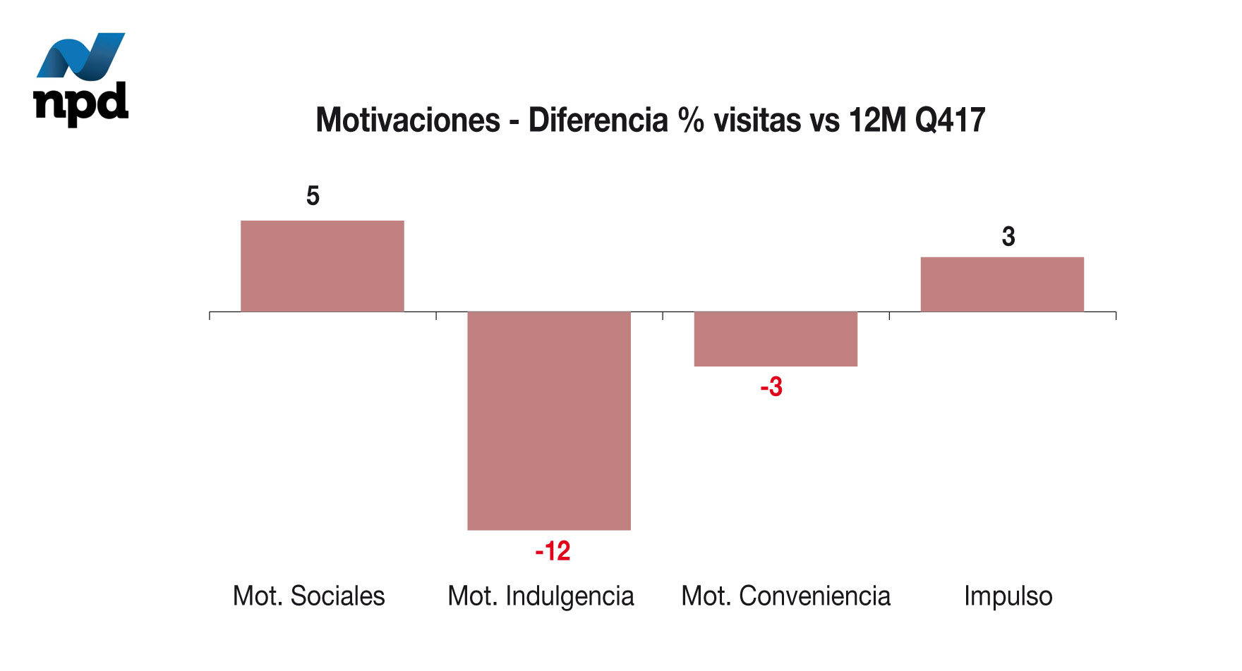 Motivaciones - Diferencia % visitas vs 12M Q417