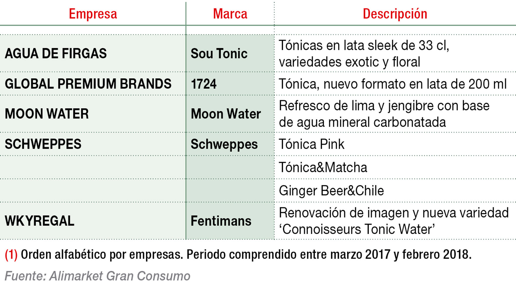 Principales lanzamientos en el sector de refrescos y mixers premium (1)