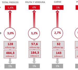 El desperdicio alimentario supone la pérdida de 484 M al sector de la distribución