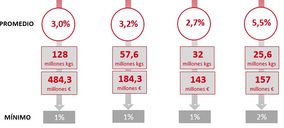 El desperdicio alimentario supone la pérdida de 484 M al sector de la distribución