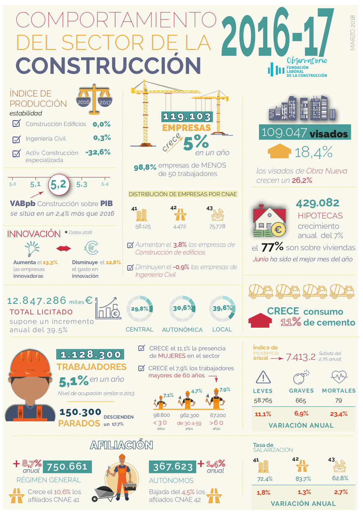 El nuevo OIC analizará las tendencias del sector de la construcción