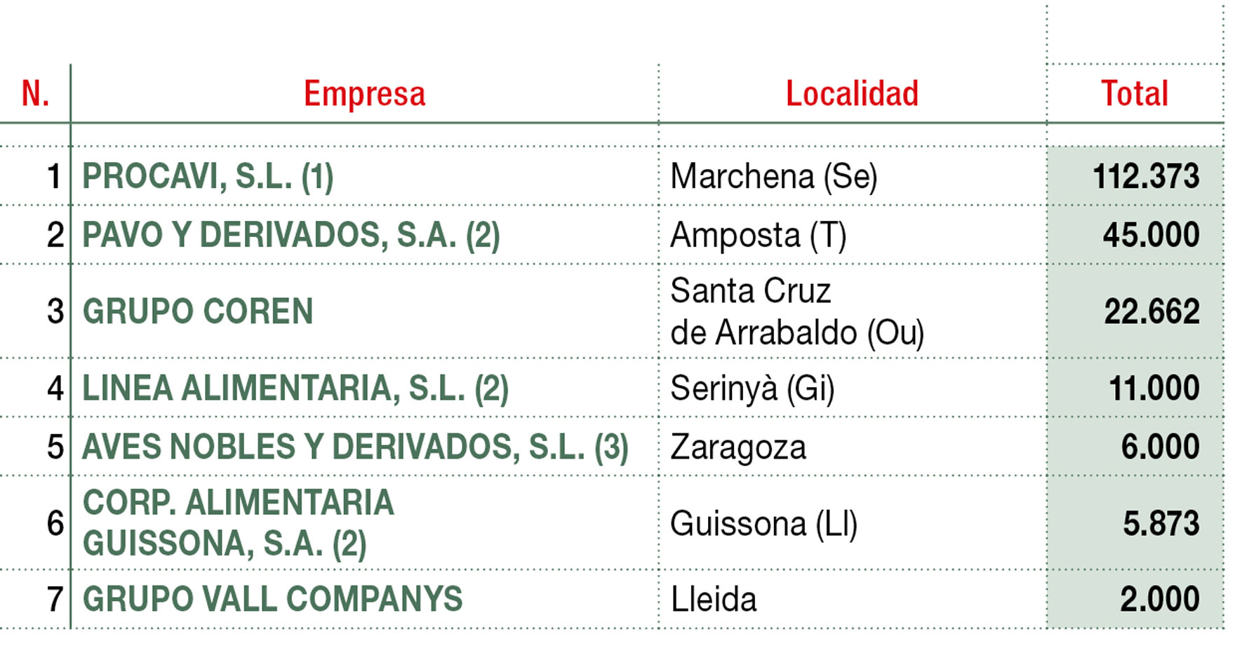 Principales empresas productoras y comercializadoras de carne de pavo