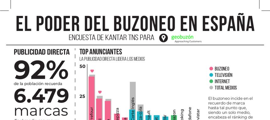 La publicidad directa se posiciona como medio que genera mayor recuerdo de marca