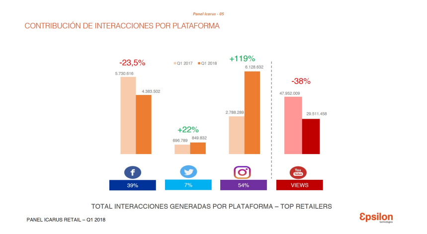 El Corte Inglés, el retailer más influyente en redes sociales en 2018