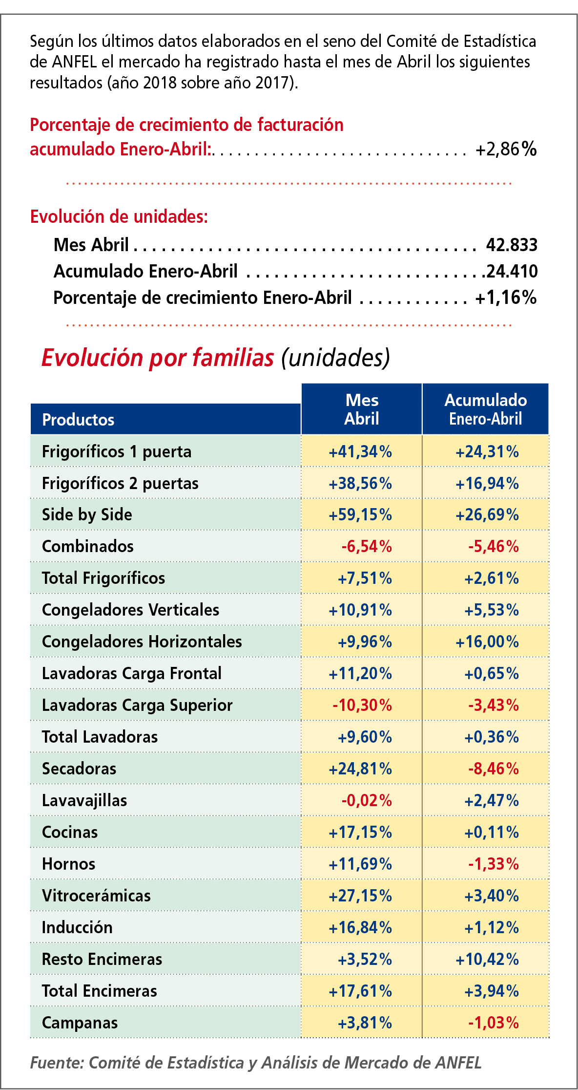 Evolución del mercado de Línea Blanca en España en abril de 2018.