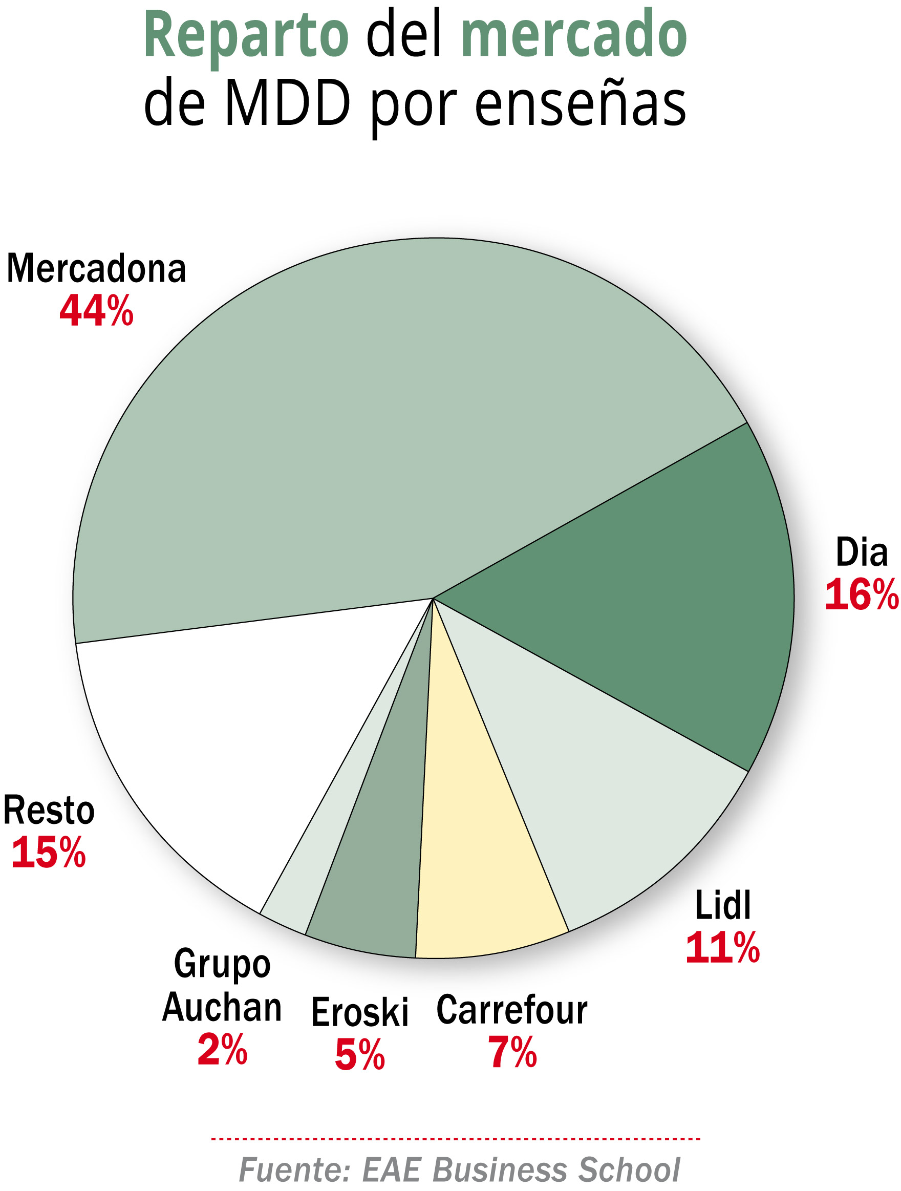 Mercadona y sus principales marcas, a la cabeza de la MDD