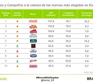 ¿Cuáles son las marcas de gran consumo más vendidas en España?
