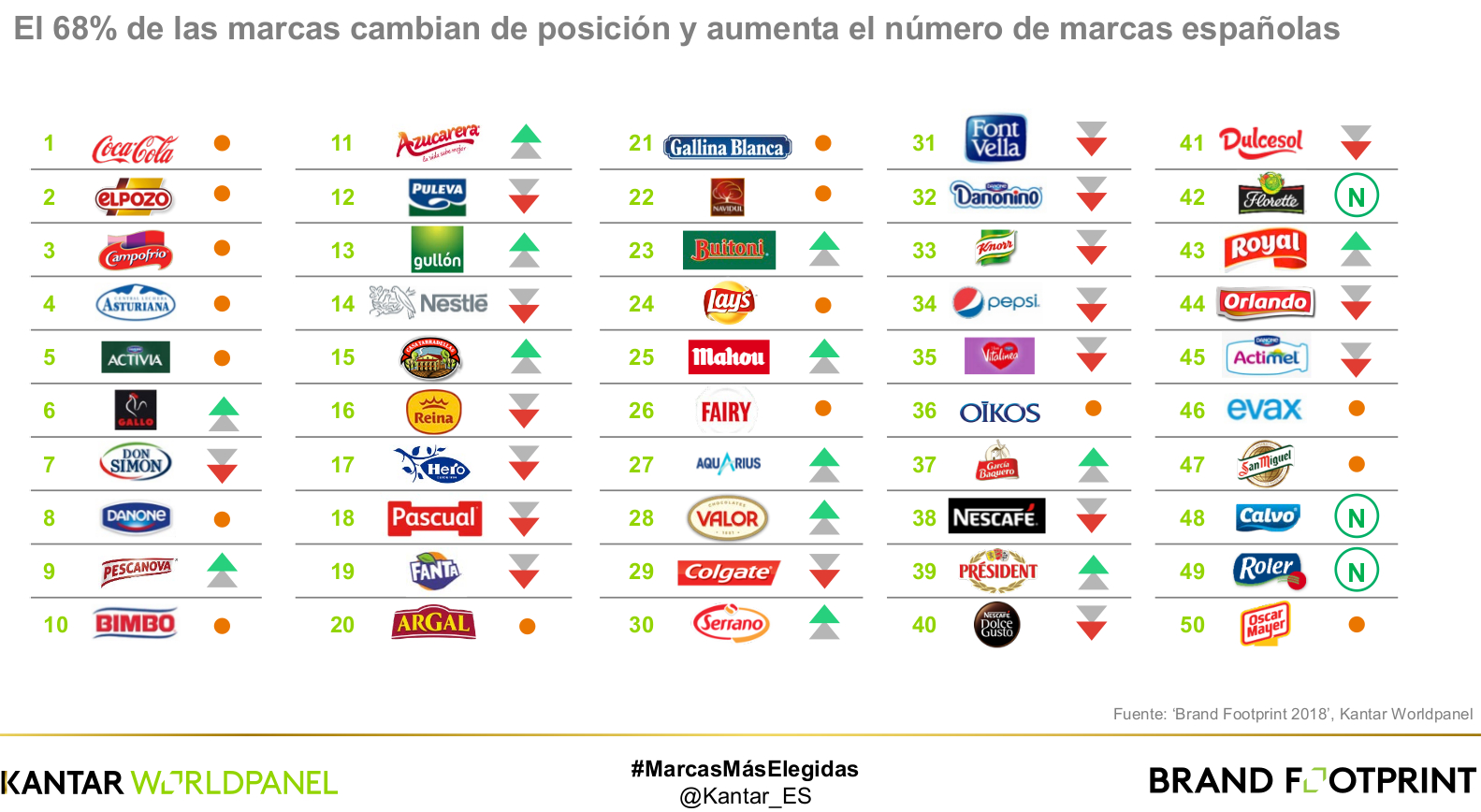 ¿Cuáles son las marcas de gran consumo más vendidas en España?
