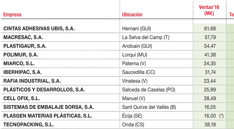 Principales proveedores de consumibles para embalaje según facturación