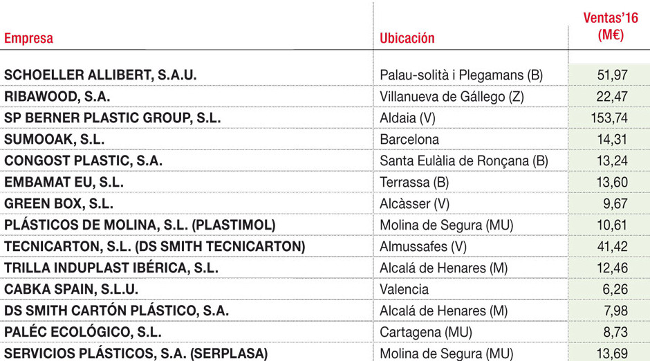 Principales proveedores de cajas, contenedores y palés plásticos según facturación